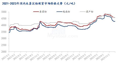 mysteel年報(bào) 2023年國(guó)內(nèi)木薯淀粉市場(chǎng)回顧與2024年展望